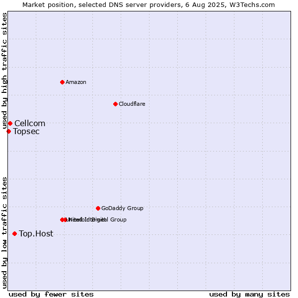 Market position of Top.Host vs. Cellcom vs. Topsec