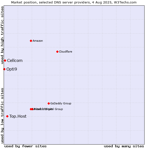 Market position of Top.Host vs. Cellcom vs. Opti9