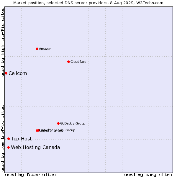 Market position of Top.Host vs. Web Hosting Canada vs. Cellcom