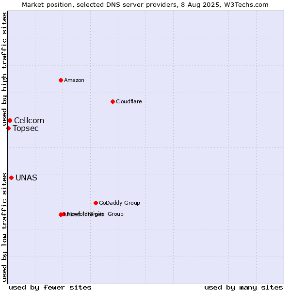Market position of UNAS vs. Cellcom vs. Topsec