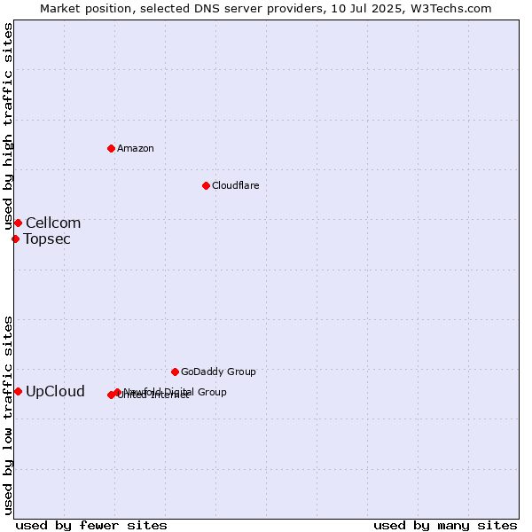 Market position of UpCloud vs. Cellcom vs. Topsec