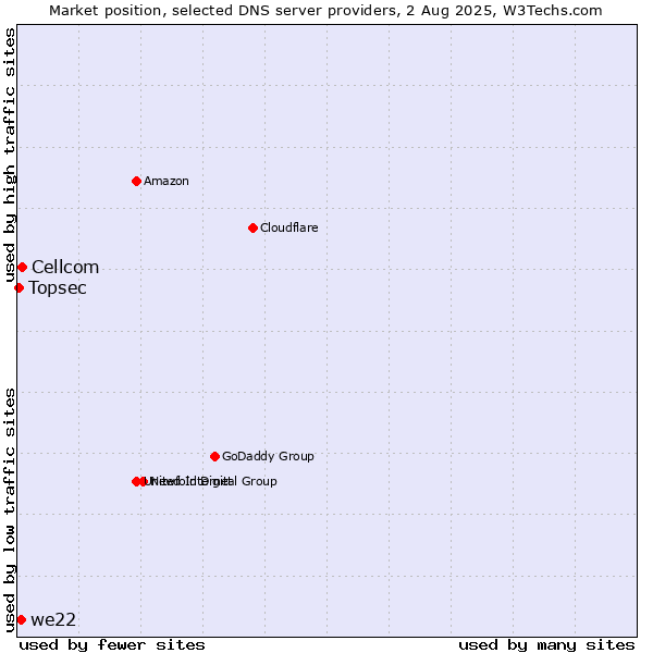 Market position of Cellcom vs. we22 vs. Topsec