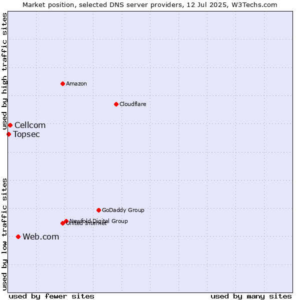 Market position of Web.com vs. Cellcom vs. Topsec