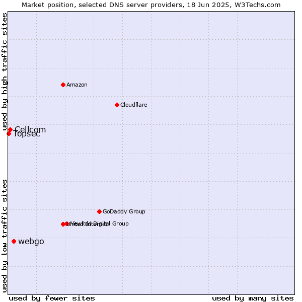 Market position of webgo vs. Cellcom vs. Topsec