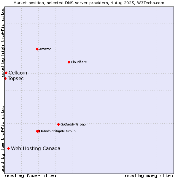 Market position of Web Hosting Canada vs. Cellcom vs. Topsec