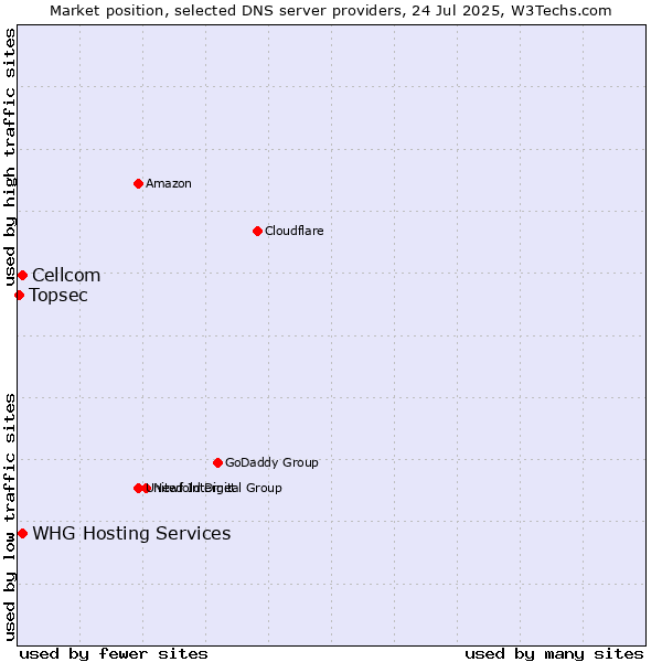 Market position of Cellcom vs. WHG Hosting Services vs. Topsec