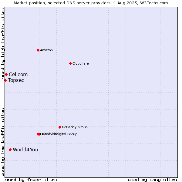 Market position of World4You vs. Cellcom vs. Topsec