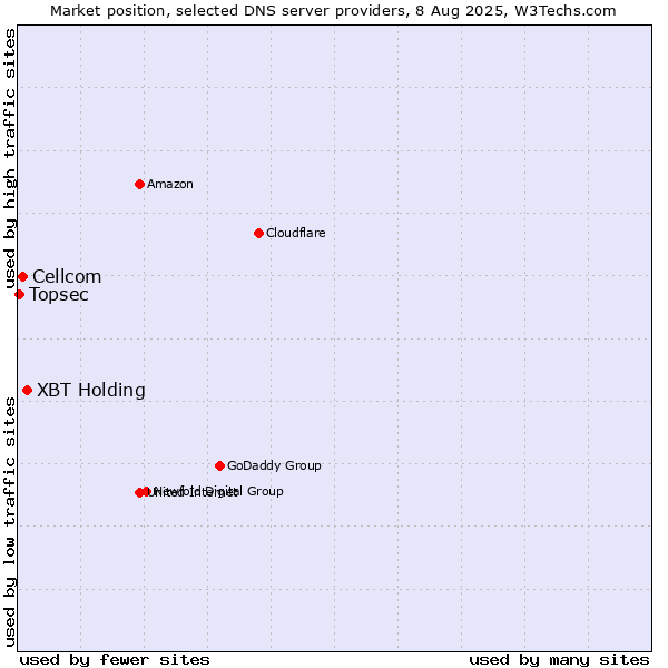 Market position of XBT Holding vs. Cellcom vs. Topsec