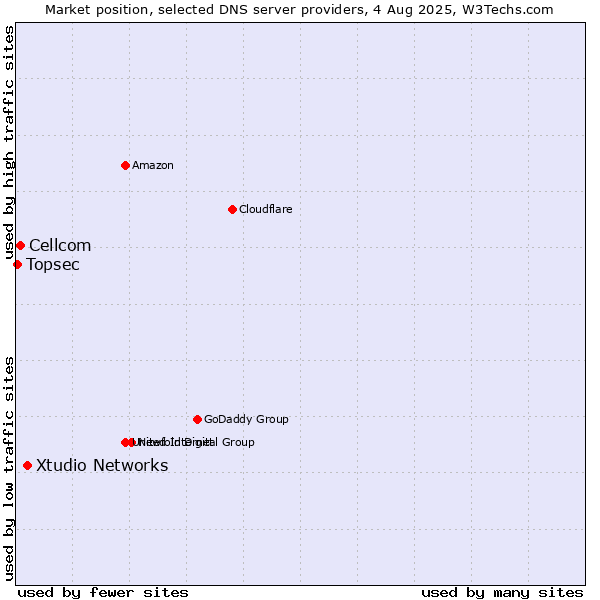 Market position of Xtudio Networks vs. Cellcom vs. Topsec