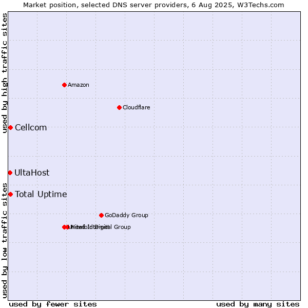 Market position of Total Uptime vs. Cellcom vs. UltaHost