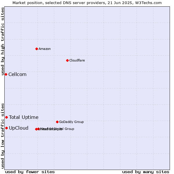 Market position of UpCloud vs. Total Uptime vs. Cellcom