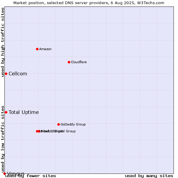 Market position of Total Uptime vs. Cellcom vs. Vangus