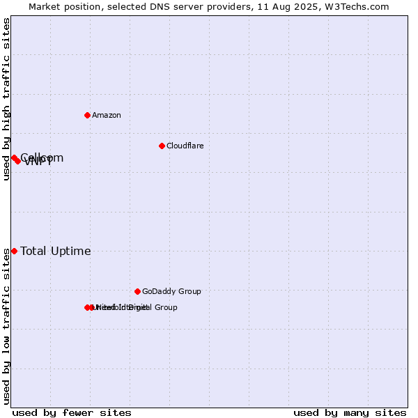 Market position of VNPT vs. Total Uptime vs. Cellcom