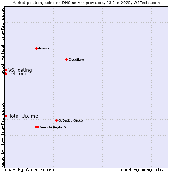 Market position of Total Uptime vs. Cellcom vs. VSHosting