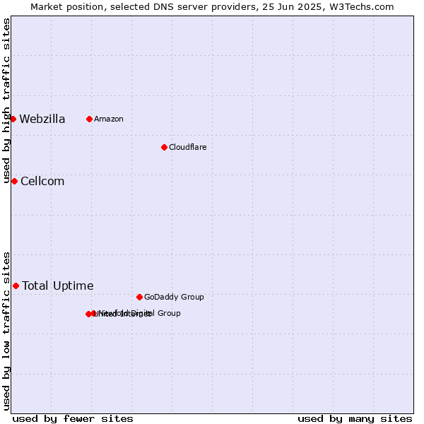 Market position of Total Uptime vs. Cellcom vs. Webzilla