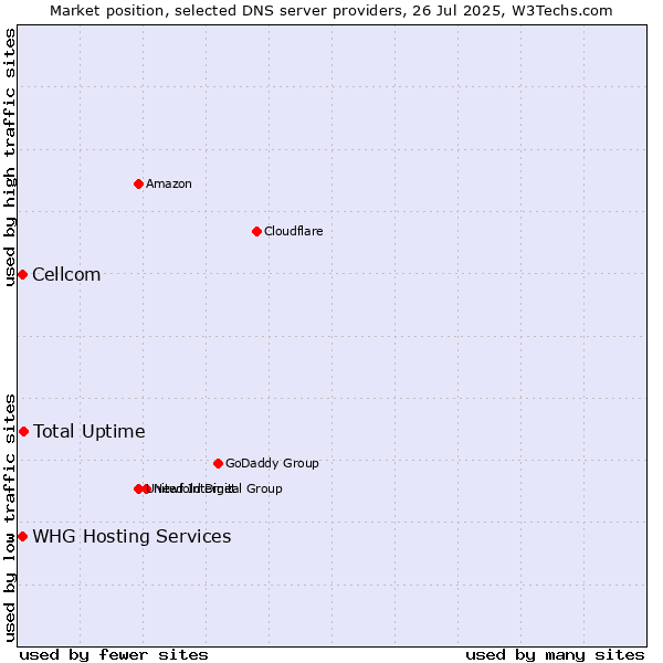 Market position of Total Uptime vs. Cellcom vs. WHG Hosting Services