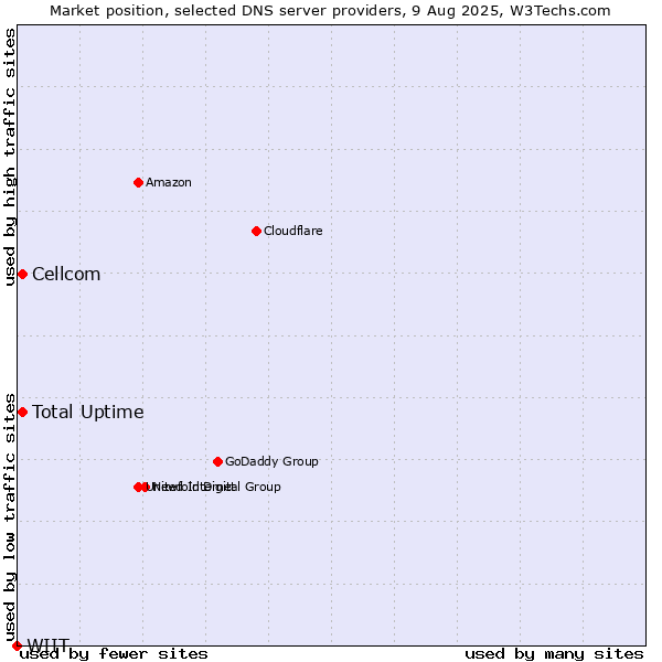 Market position of Total Uptime vs. Cellcom vs. WIIT