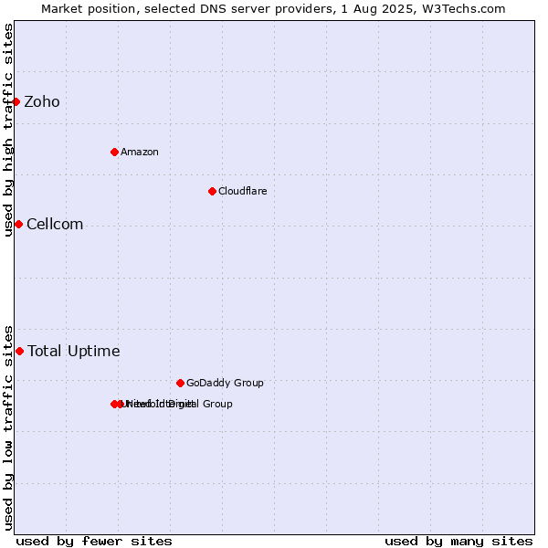 Market position of Total Uptime vs. Cellcom vs. Zoho