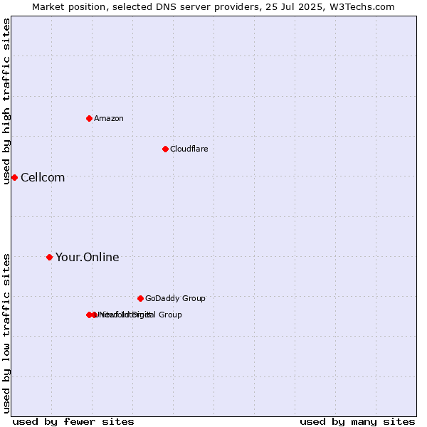 Market position of Your.Online vs. Cellcom