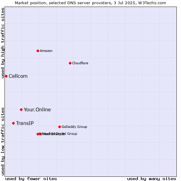 Market position of Your.Online vs. TransIP vs. Cellcom