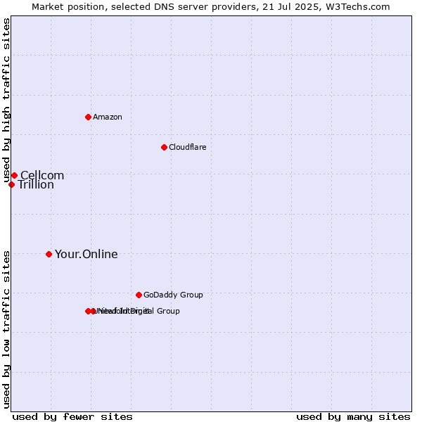 Market position of Your.Online vs. Cellcom vs. Trillion