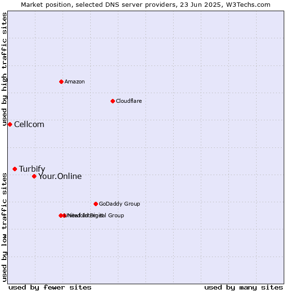 Market position of Your.Online vs. Turbify vs. Cellcom