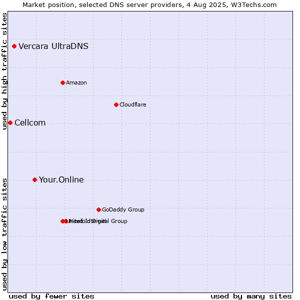 Market position of Your.Online vs. Vercara UltraDNS vs. Cellcom