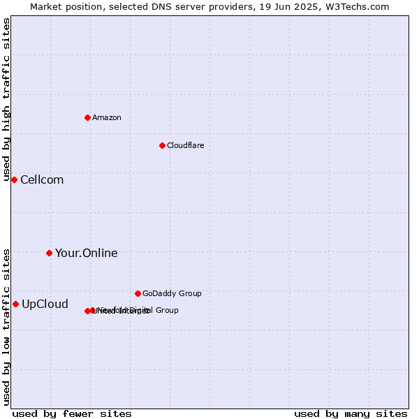 Market position of Your.Online vs. UpCloud vs. Cellcom
