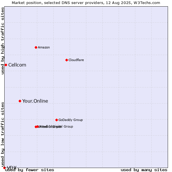 Market position of Your.Online vs. Cellcom vs. VDX