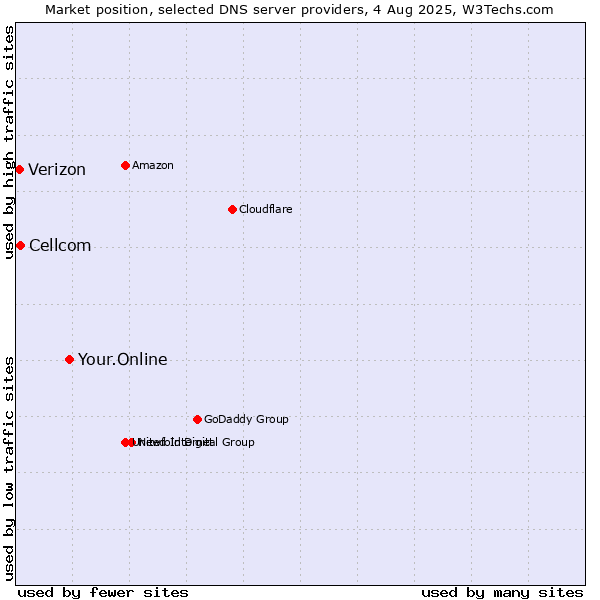 Market position of Your.Online vs. Cellcom vs. Verizon