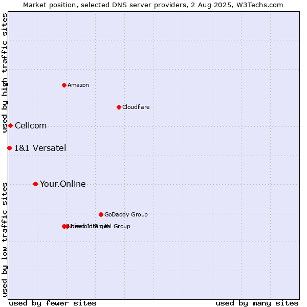 Market position of Your.Online vs. Cellcom vs. 1&1 Versatel