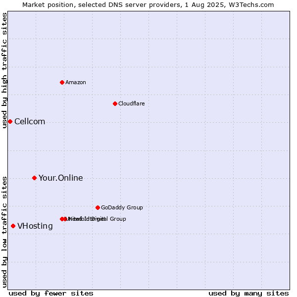 Market position of Your.Online vs. VHosting vs. Cellcom