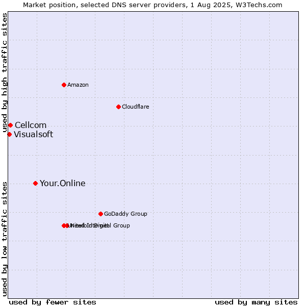 Market position of Your.Online vs. Cellcom vs. Visualsoft