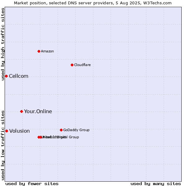 Market position of Your.Online vs. Volusion vs. Cellcom