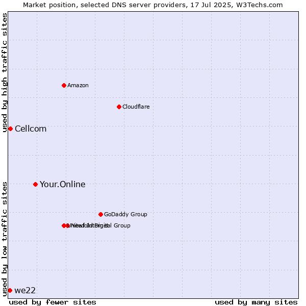 Market position of Your.Online vs. Cellcom vs. we22