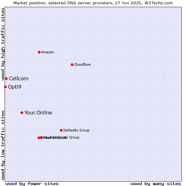 Market position of Your.Online vs. Cellcom vs. Opti9