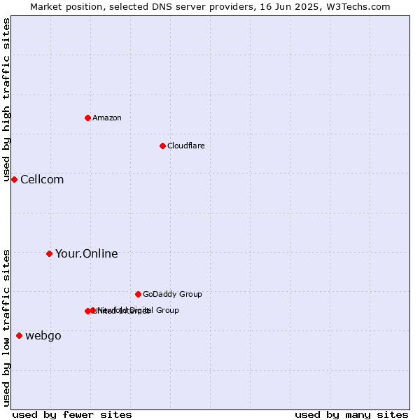 Market position of Your.Online vs. webgo vs. Cellcom