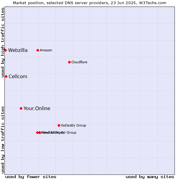 Market position of Your.Online vs. Cellcom vs. Webzilla