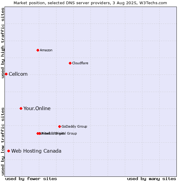 Market position of Your.Online vs. Web Hosting Canada vs. Cellcom