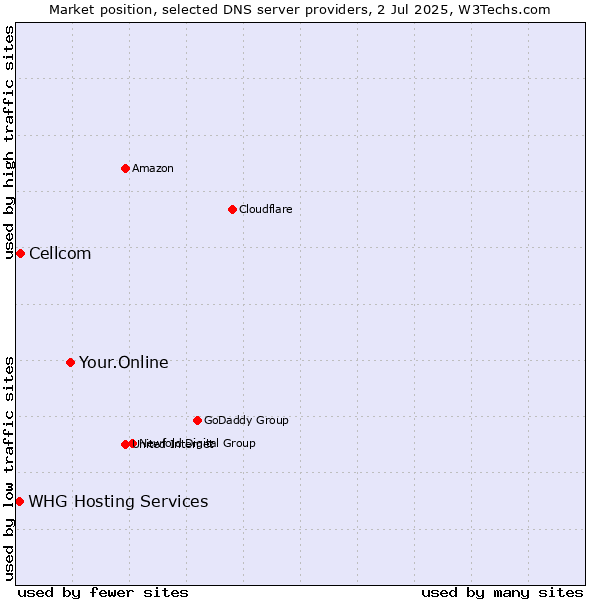 Market position of Your.Online vs. Cellcom vs. WHG Hosting Services