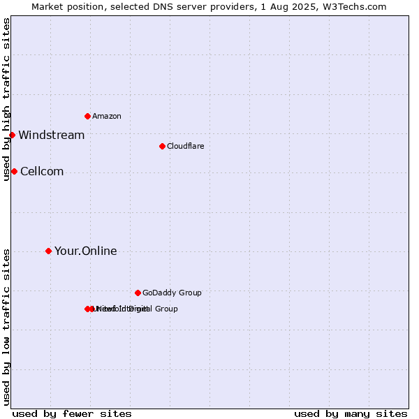 Market position of Your.Online vs. Cellcom vs. Windstream