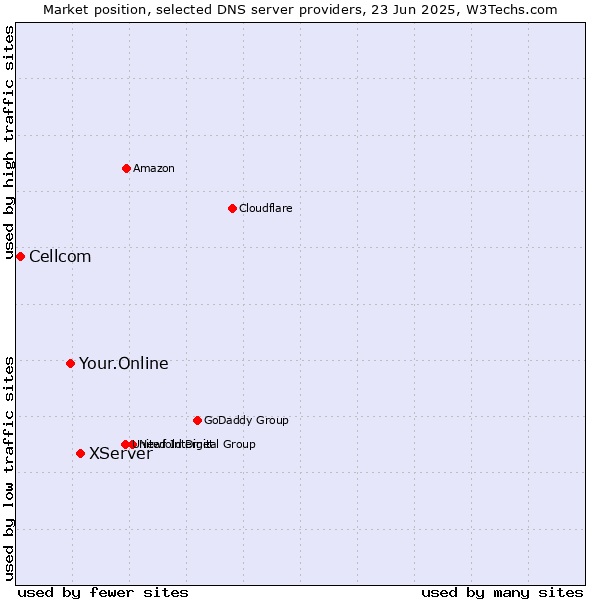 Market position of XServer vs. Your.Online vs. Cellcom