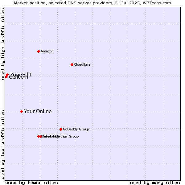 Market position of Your.Online vs. ZoneEdit vs. Cellcom