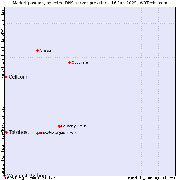 Market position of Totohost vs. Cellcom vs. Webhost Python