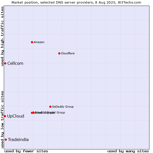 Market position of Tradeindia vs. Cellcom vs. UpCloud