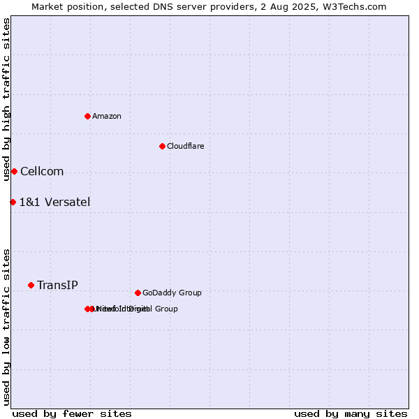 Market position of TransIP vs. Cellcom vs. 1&1 Versatel