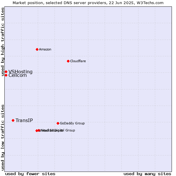 Market position of TransIP vs. Cellcom vs. VSHosting