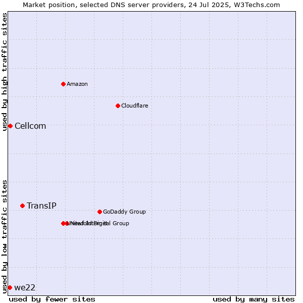 Market position of TransIP vs. Cellcom vs. we22