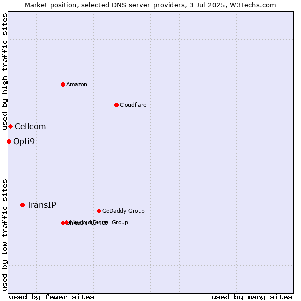 Market position of TransIP vs. Cellcom vs. Opti9