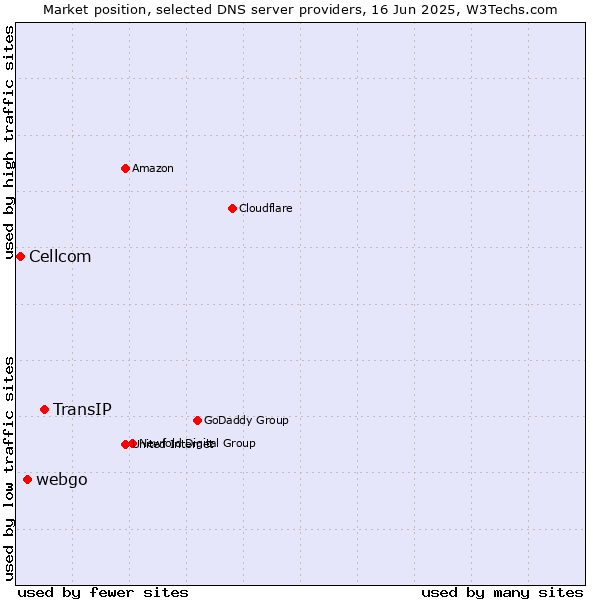 Market position of TransIP vs. webgo vs. Cellcom